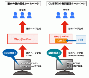 CMSの仕組み